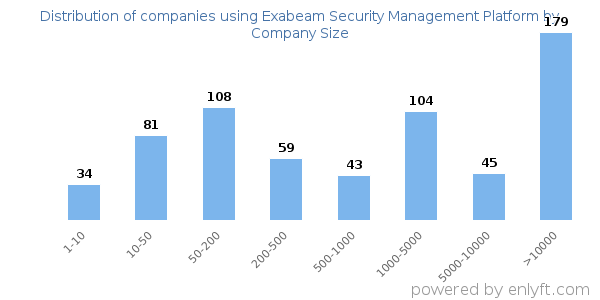 Companies using Exabeam Security Management Platform, by size (number of employees)