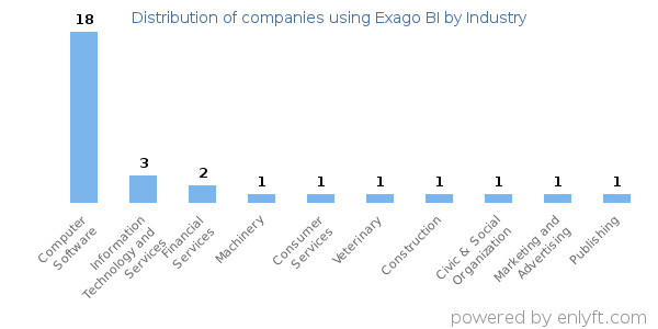 Companies using Exago BI - Distribution by industry