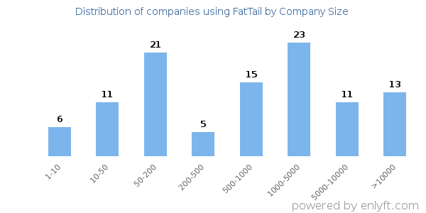 Companies using FatTail, by size (number of employees)