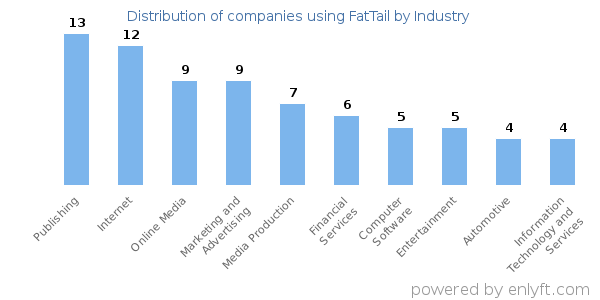 Companies using FatTail - Distribution by industry