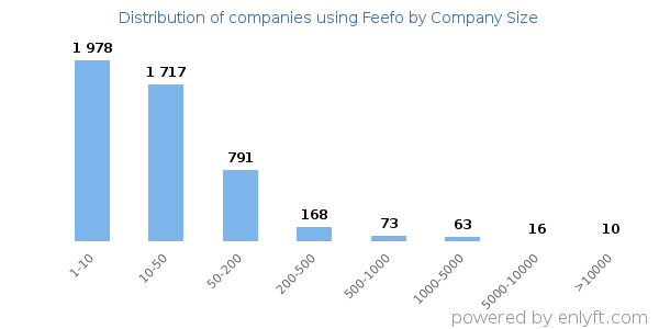 Companies using Feefo, by size (number of employees)