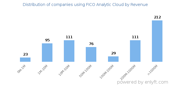 FICO Analytic Cloud clients - distribution by company revenue