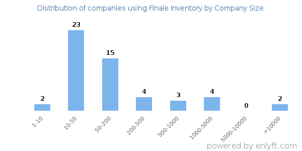 Companies using Finale Inventory, by size (number of employees)