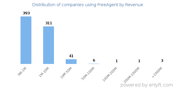 FreeAgent clients - distribution by company revenue