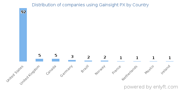 Gainsight PX customers by country