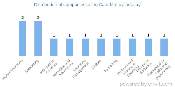 Companies using GatorMail - Distribution by industry