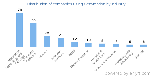 Companies using Genymotion - Distribution by industry