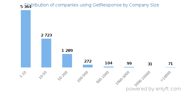 Companies using GetResponse, by size (number of employees)
