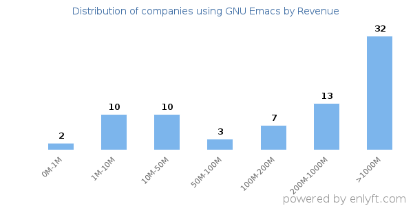 GNU Emacs clients - distribution by company revenue