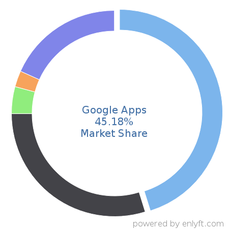 Google Apps market share in Office Productivity is about 44.83%