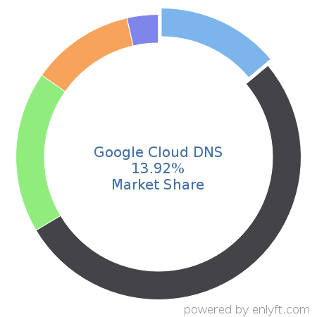 Google Cloud DNS market share in DNS Servers is about 13.89%