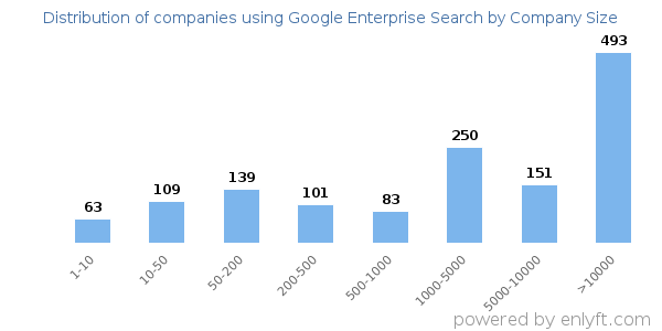 Companies using Google Enterprise Search, by size (number of employees)