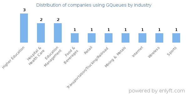 Companies using GQueues - Distribution by industry