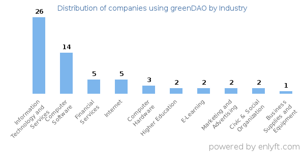 Companies using greenDAO - Distribution by industry