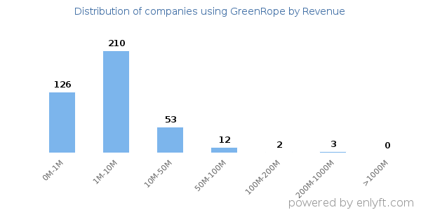 GreenRope clients - distribution by company revenue