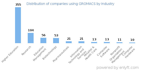 Companies using GROMACS - Distribution by industry