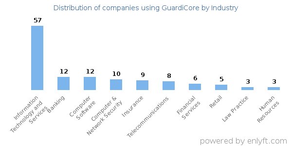 Companies using GuardiCore - Distribution by industry