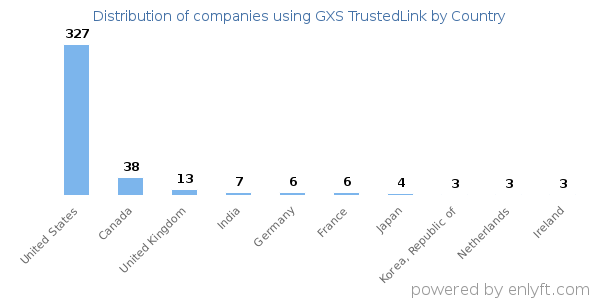 GXS TrustedLink customers by country