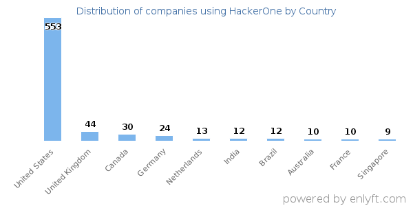 HackerOne customers by country