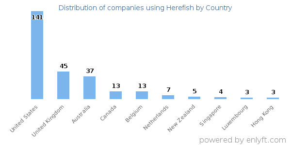 Herefish customers by country