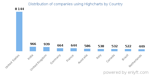 Highcharts customers by country