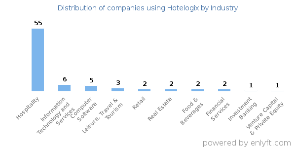 Companies using Hotelogix - Distribution by industry