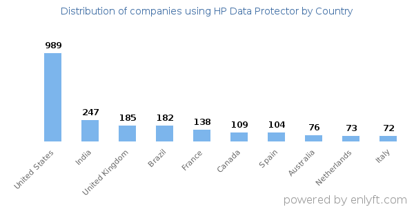 HP Data Protector customers by country
