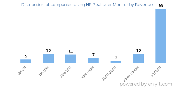 HP Real User Monitor clients - distribution by company revenue