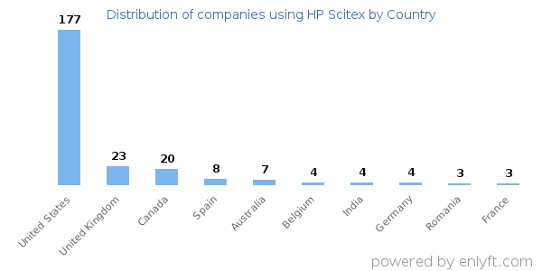 HP Scitex customers by country