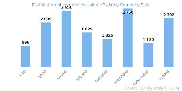 Companies using HP-UX, by size (number of employees)