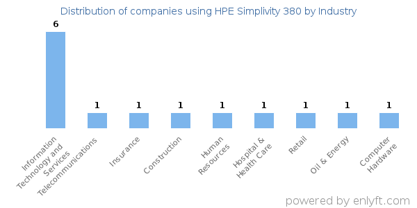 Companies using HPE Simplivity 380 - Distribution by industry
