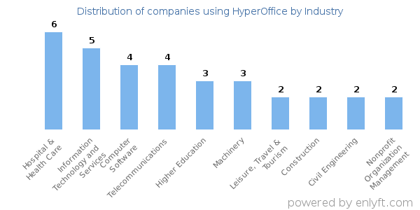 Companies using HyperOffice - Distribution by industry