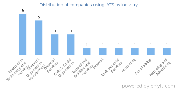 Companies using iATS - Distribution by industry