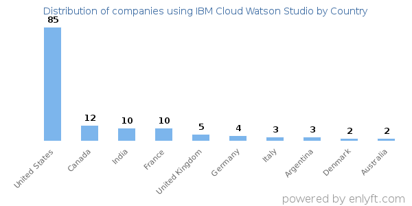 IBM Cloud Watson Studio customers by country