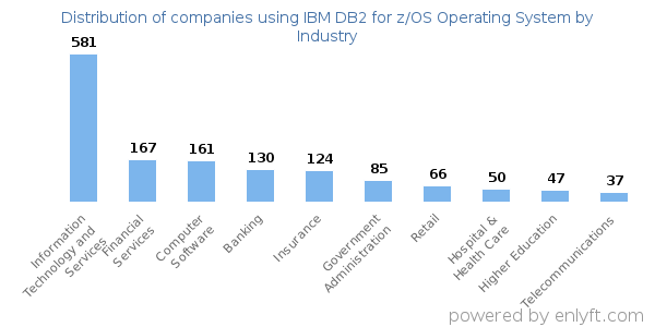 Companies using IBM DB2 for z/OS Operating System - Distribution by industry