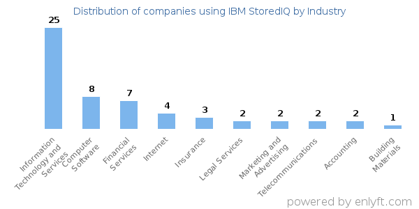 Companies using IBM StoredIQ - Distribution by industry
