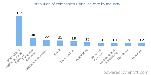 Companies using IceWarp - Distribution by industry