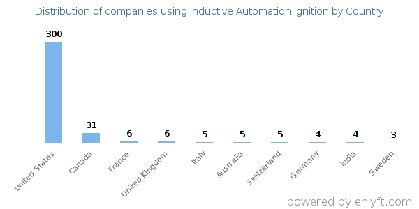 Inductive Automation Ignition customers by country