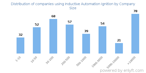 Companies using Inductive Automation Ignition, by size (number of employees)