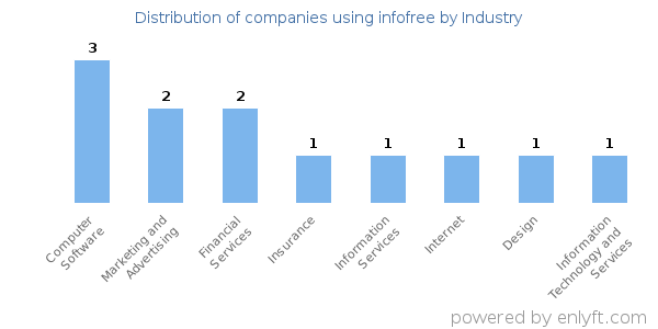 Companies using infofree - Distribution by industry