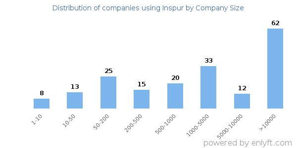 Companies using Inspur, by size (number of employees)