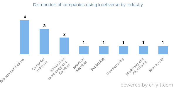 Companies using Intelliverse - Distribution by industry