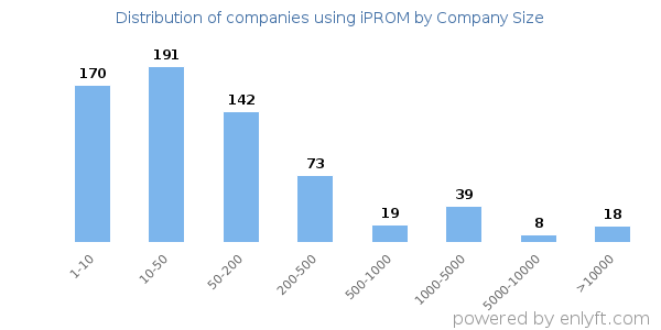 Companies using iPROM, by size (number of employees)