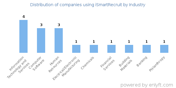 Companies using iSmartRecruit - Distribution by industry