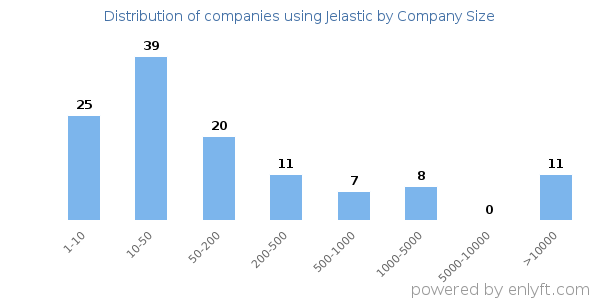 Companies using Jelastic, by size (number of employees)