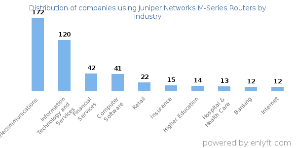 Companies using Juniper Networks M-Series Routers - Distribution by industry
