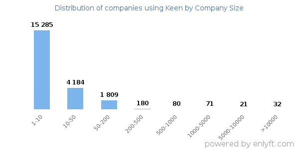 Companies using Keen, by size (number of employees)
