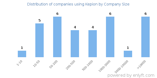 Companies using Kepion, by size (number of employees)