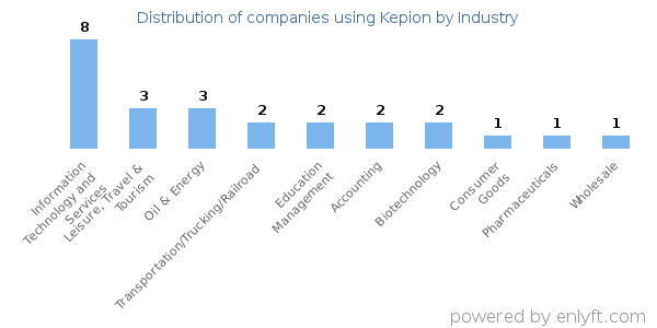 Companies using Kepion - Distribution by industry
