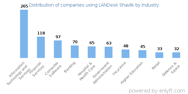 Companies using LANDesk Shavlik - Distribution by industry